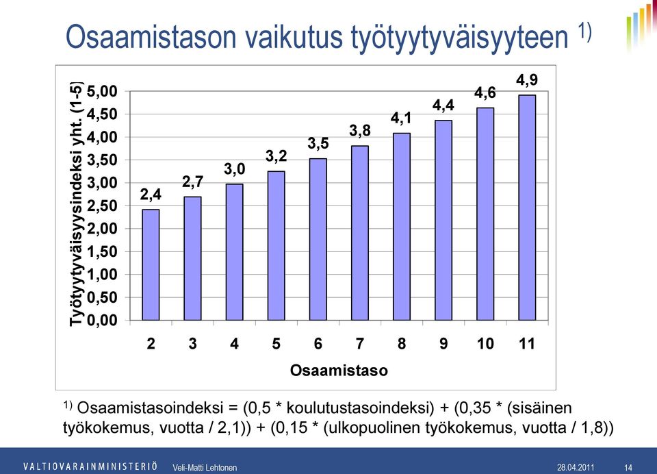 0,00 4,9 4,6 4,4 4,1 3,8 3,5 3,2 3,0 2,7 2,4 2 3 4 5 6 7 8 9 10 11 Osaamistaso 1) Osaamistasoindeksi