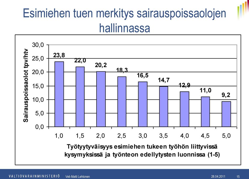 2,5 3,0 3,5 4,0 4,5 5,0 Työtyytyväisyys esimiehen tukeen työhön liittyvissä