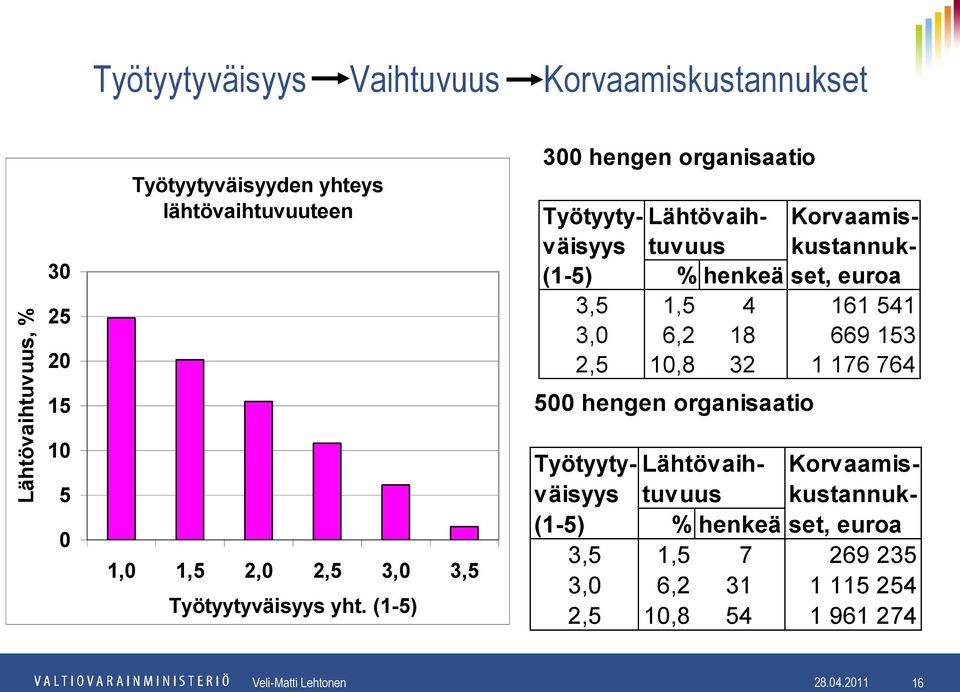 10,8 32 1 176 764 500 hengen organisaatio 10 5 0 1,0 1,5 2,0 2,5 3,0 3,5 Työtyytyväisyys yht.