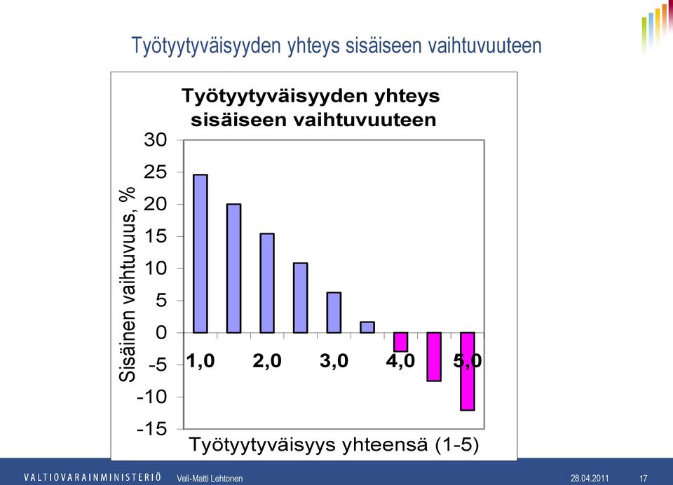 yhteys sisäiseen vaihtuvuuteen 1,0 2,0 3,0 4,0 5,0