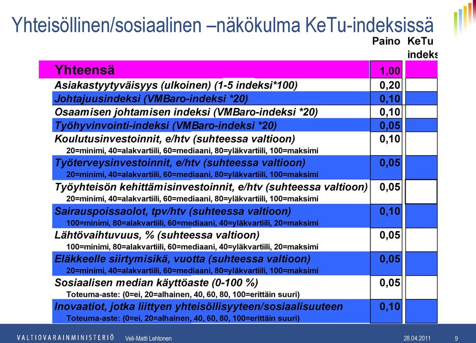 80=yläkvartiili, 100=maksimi Työterveysinvestoinnit, e/htv (suhteessa valtioon) 0,05 20=minimi, 40=alakvartiili, 60=mediaani, 80=yläkvartiili, 100=maksimi Työyhteisön kehittämisinvestoinnit, e/htv