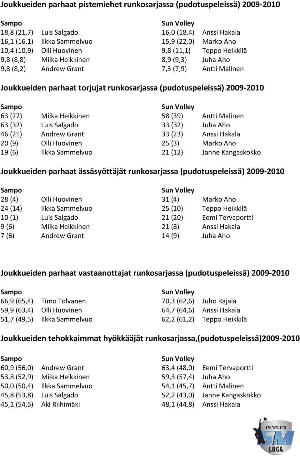 (27) Miika Heikkinen 63 (32) Luis Salgado 46 (21) Andrew Grant 20 (9) Olli Huovinen 19 (6) Ilkka Sammelvuo 58 (39) Antti Malinen 33 (32) Juha Aho 33 (23) Anssi Hakala 25 (3) Marko Aho 21 (12) Janne