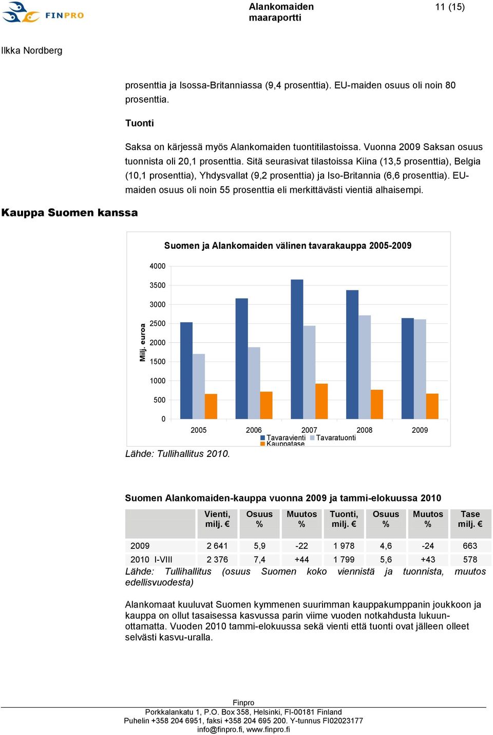 EUmaiden osuus oli noin 55 prosenttia eli merkittävästi vientiä alhaisempi.