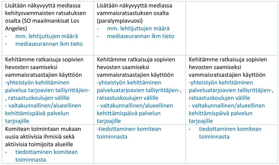 ihmisiä sekä aktiivisia toimijoita alueille - tiedottaminen komitean Lisätään näkyvyyttä mediassa vammaisratsastuksen osalta (paralympia) - mm.