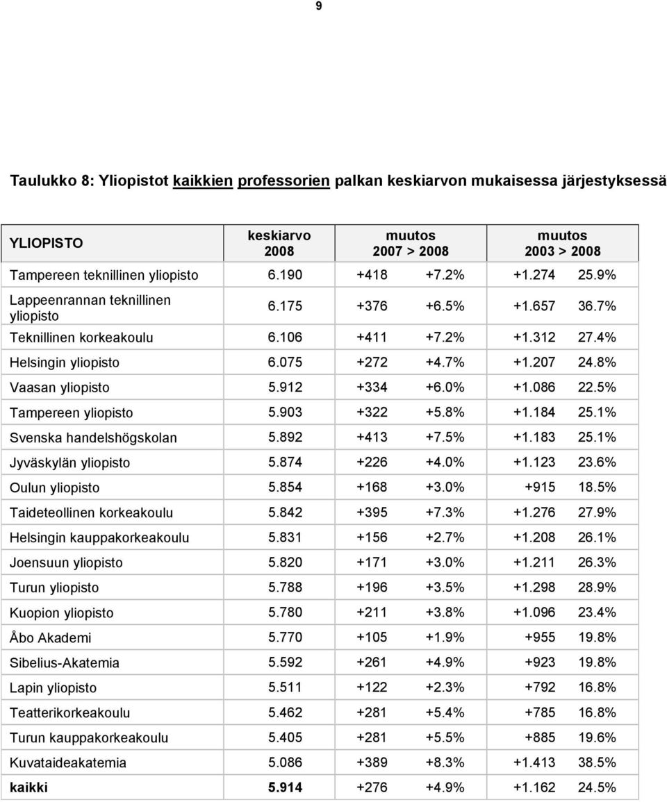 8% Vaasan yliopisto 5.912 +334 +6.0% +1.086 22.5% Tampereen yliopisto 5.903 +322 +5.8% +1.184 25.1% Svenska handelshögskolan 5.892 +413 +7.5% +1.183 25.1% Jyväskylän yliopisto 5.874 +226 +4.0% +1.123 23.