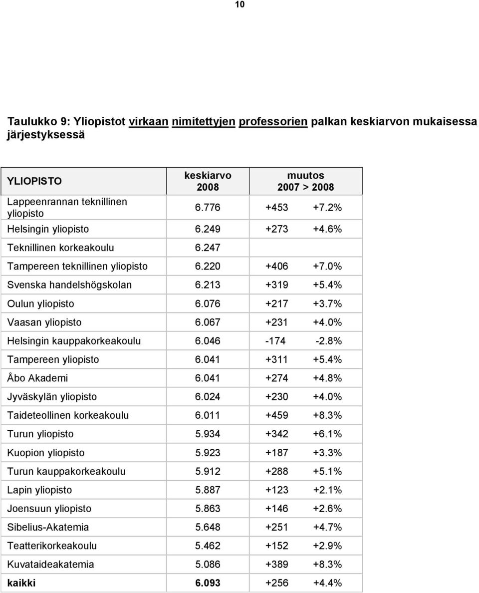 7% Vaasan yliopisto 6.067 +231 +4.0% Helsingin kauppakorkeakoulu 6.046-174 -2.8% Tampereen yliopisto 6.041 +311 +5.4% Åbo Akademi 6.041 +274 +4.8% Jyväskylän yliopisto 6.024 +230 +4.