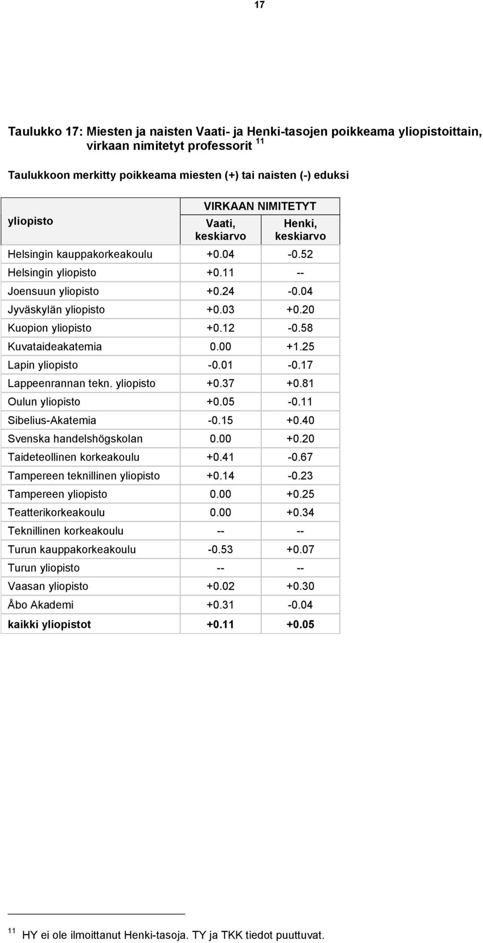 20 Kuopion yliopisto +0.12-0.58 Kuvataideakatemia 0.00 +1.25 Lapin yliopisto -0.01-0.17 Lappeenrannan tekn. yliopisto +0.37 +0.81 Oulun yliopisto +0.05-0.11 Sibelius-Akatemia -0.15 +0.