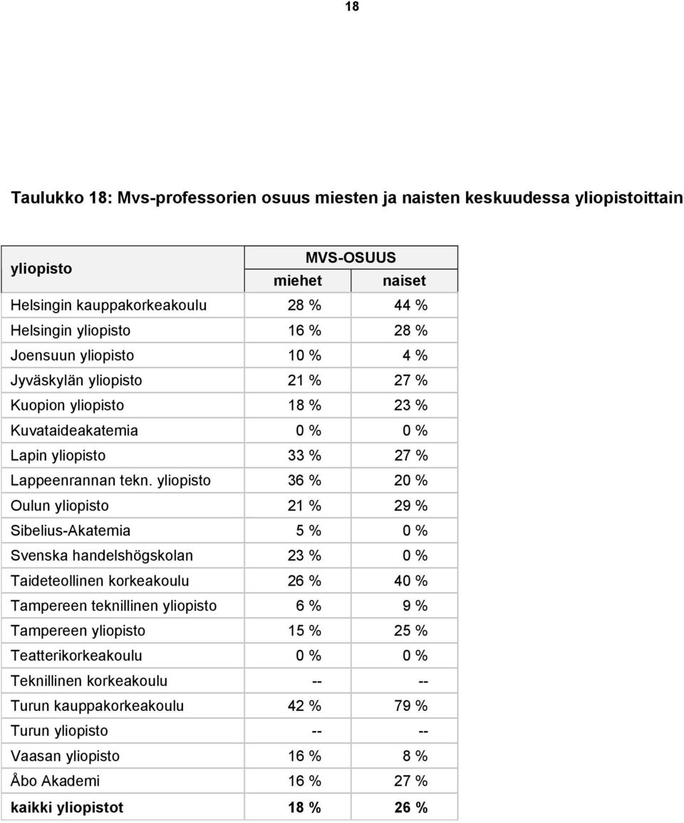 yliopisto 36 % 20 % Oulun yliopisto 21 % 29 % Sibelius-Akatemia 5 % 0 % Svenska handelshögskolan 23 % 0 % Taideteollinen korkeakoulu 26 % 40 % Tampereen teknillinen yliopisto 6 % 9 %
