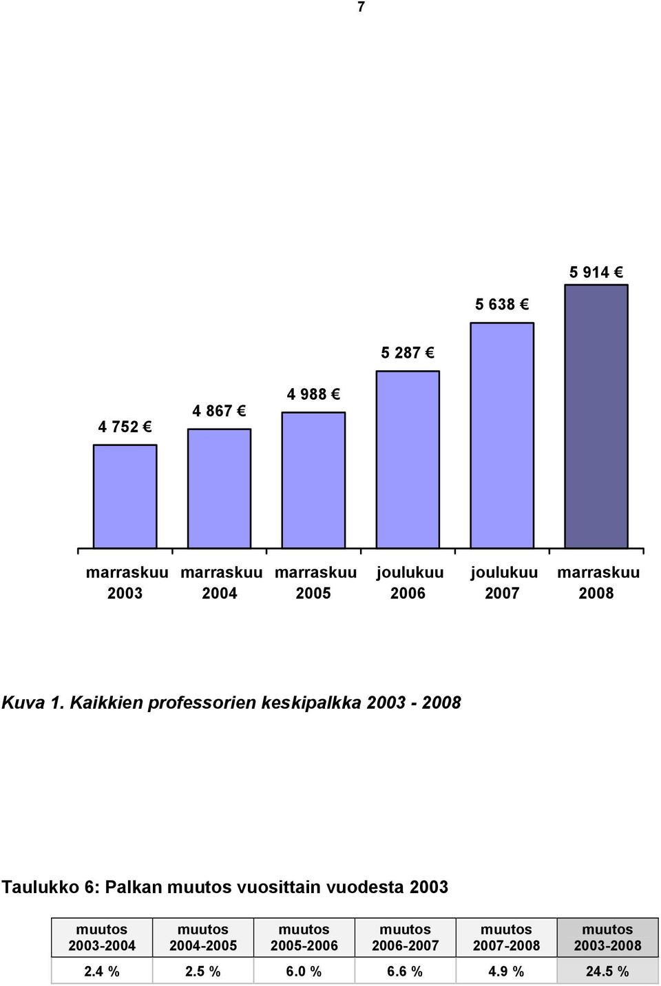 Kaikkien professorien keskipalkka 2003-2008 Taulukko 6: Palkan muutos vuosittain vuodesta