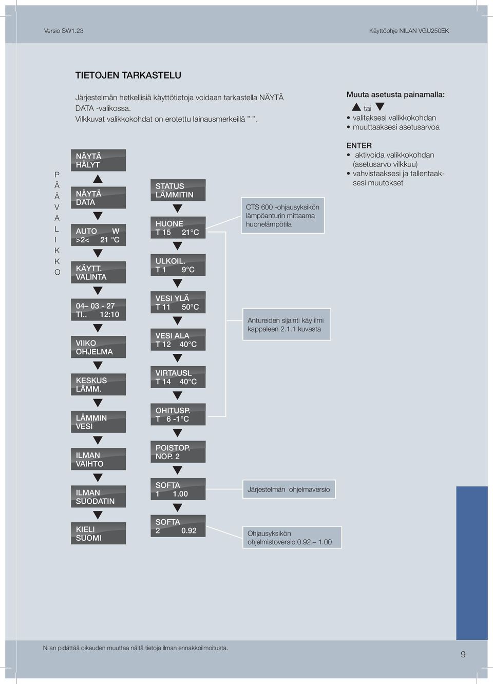 T 1 9 C CTS 600 -ohjausyksikön lämpöanturin mittaama huonelämpötila ENTER aktivoida valikkokohdan (asetusarvo vilkkuu) vahvistaaksesi ja tallentaaksesi muutokset 04 03-27 TI.