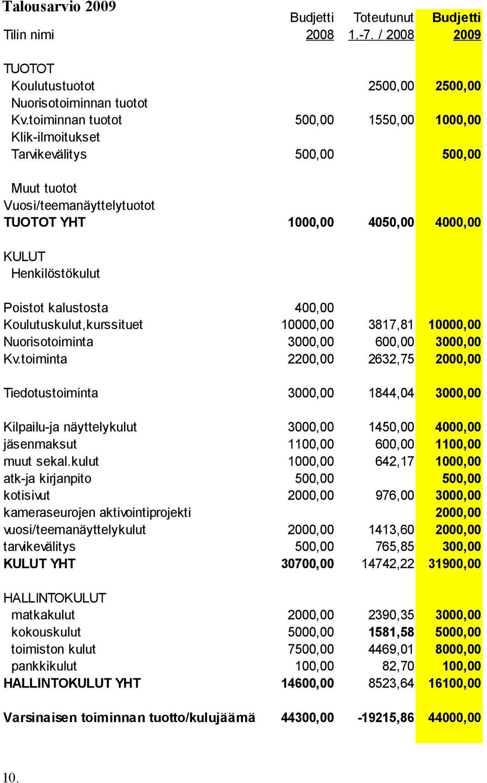 400,00 Koulutuskulut,kurssituet 10000,00 3817,81 10000,00 Nuorisotoiminta 3000,00 600,00 3000,00 Kv.