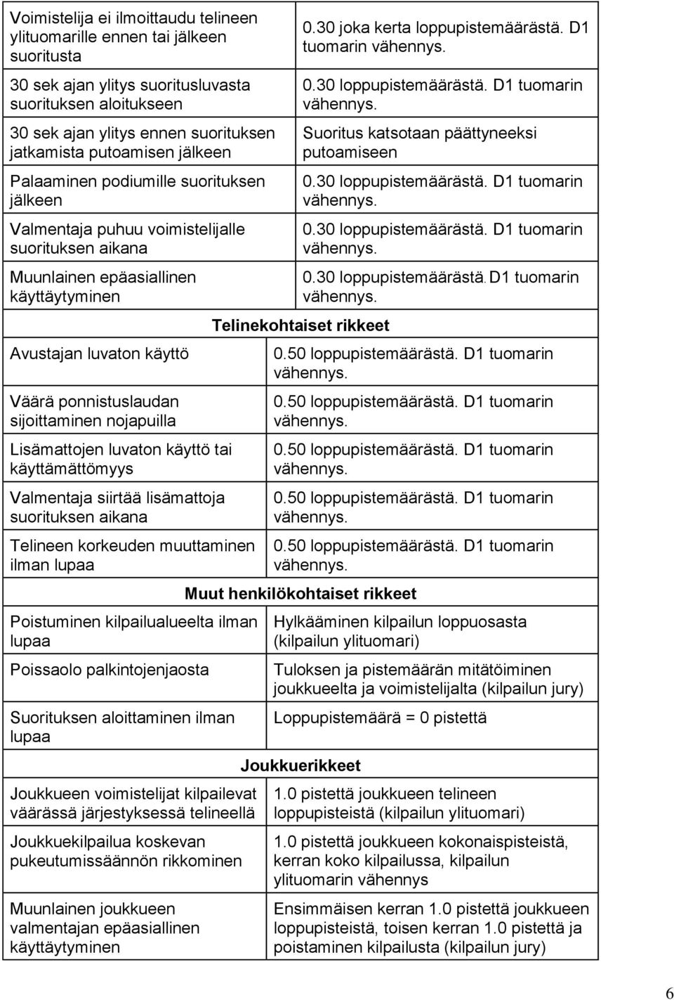 sijoittaminen nojapuilla Lisämattojen luvaton käyttö tai käyttämättömyys Valmentaja siirtää lisämattoja suorituksen aikana Telineen korkeuden muuttaminen ilman lupaa Poistuminen kilpailualueelta