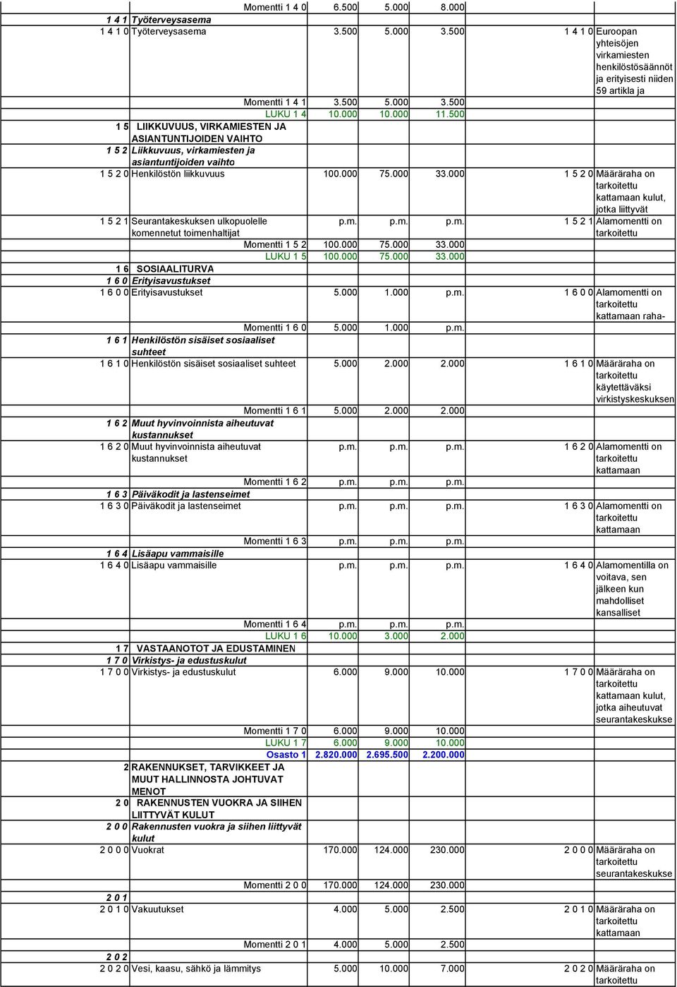 000 1 5 2 0 Määräraha on kulut, jotka liittyvät 1 5 2 1 Seurantakeskuksen ulkopuolelle komennetut toimenhaltijat p.m. p.m. p.m. 1 5 2 1 Alamomentti on Momentti 1 5 2 100.000 75.000 33.