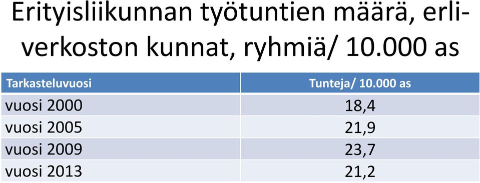 000 as Tarkasteluvuosi Tunteja/ 10.