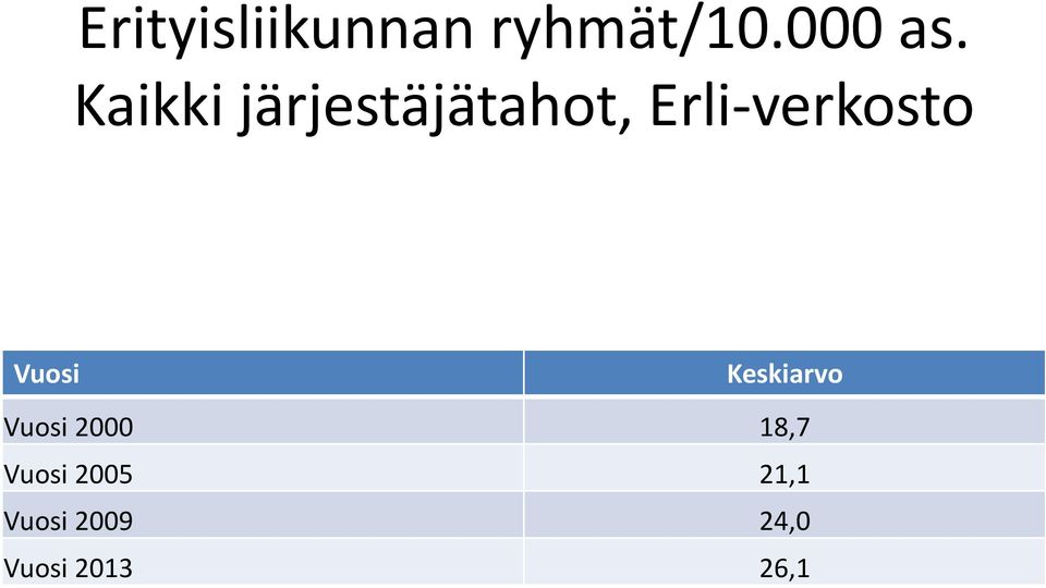 Vuosi Keskiarvo Vuosi 2000 18,7 Vuosi