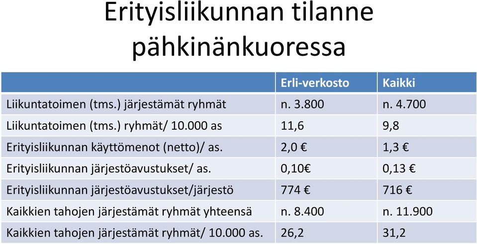 2,0 1,3 Erityisliikunnan järjestöavustukset/ as.