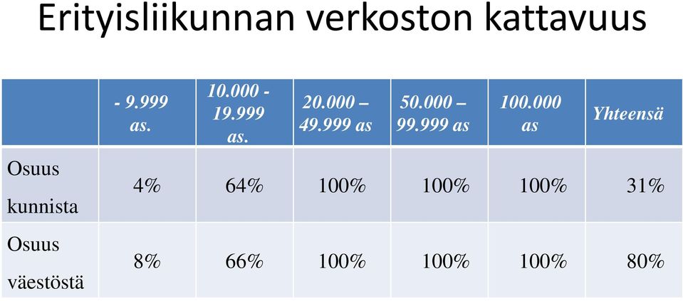 999 as. 20.000 49.999 as 50.000 99.999 as 100.