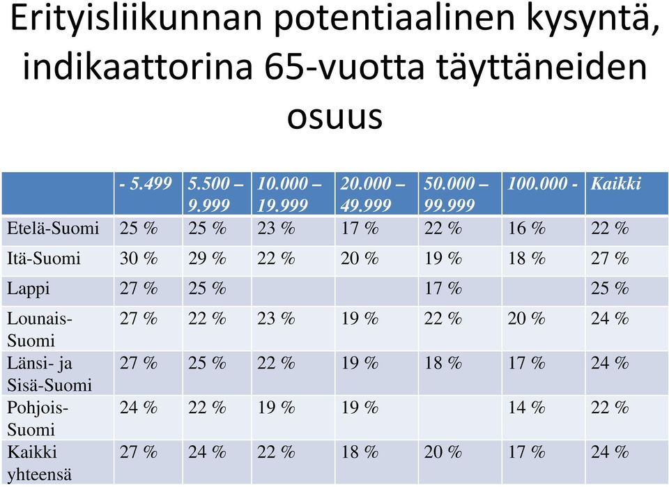 999 Etelä-Suomi 25 % 25 % 23 % 17 % 22 % 16 % 22 % Itä-Suomi 30 % 29 % 22 % 20 % 19 % 18 % 27 % Lappi 27 % 25 % 17 % 25