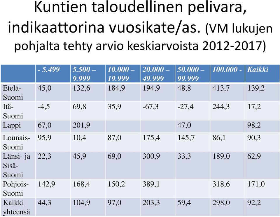 999 Etelä- 45,0 132,6 184,9 194,9 48,8 413,7 139,2 Suomi Itä- -4,5 69,8 35,9-67,3-27,4 244,3 17,2 Suomi Lappi 67,0 201,9 47,0 98,2