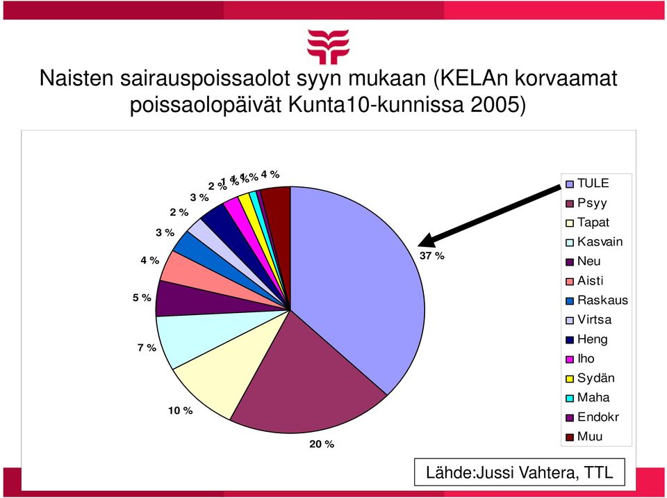 4 % TULE 3 % 37 % Psyy Tapat Kasvain 4 % Neu 7 % 1 % 2 % Aisti