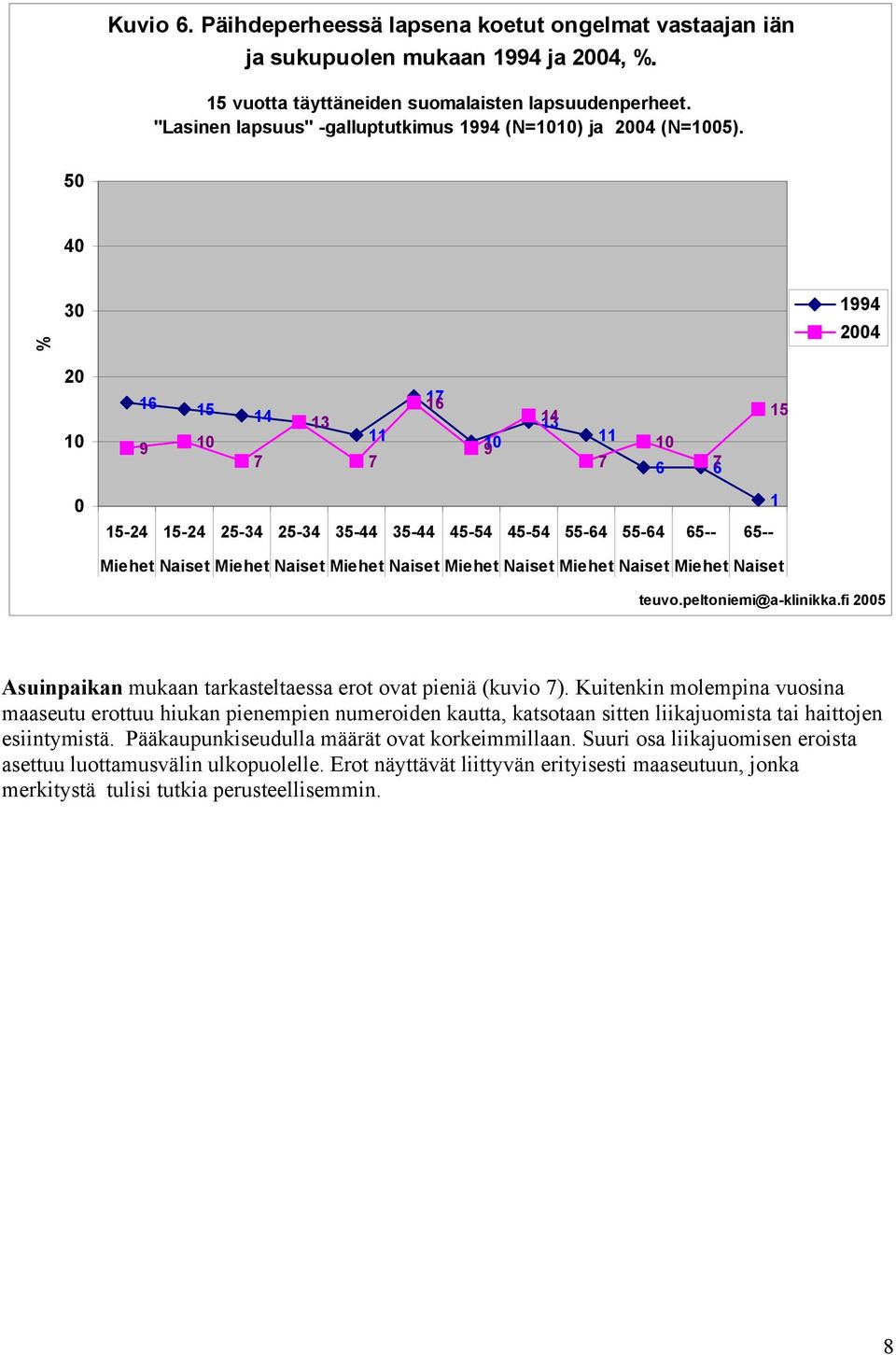 Naiset Miehet Naiset teuvo.peltoniemi@a-klinikka.fi 2005 Asuinpaikan mukaan tarkasteltaessa erot ovat pieniä (kuvio ).