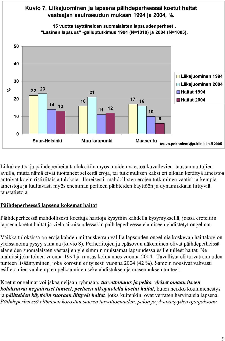 50 40 % 30 20 22 23 14 13 16 21 12 1 16 6 Liikajuominen 1994 Liikajuominen 2004 Haitat 1994 Haitat 2004 0 Suur-Helsinki Muu kaupunki Maaseutu teuvo.peltoniemi@a-klinikka.