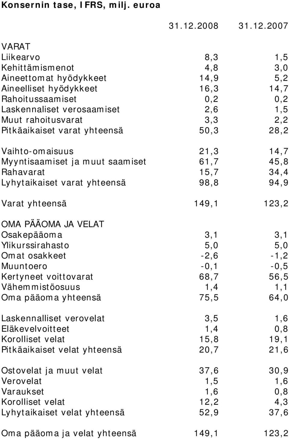 2007 VARAT Liikearvo 8,3 1,5 Kehittämismenot 4,8 3,0 Aineettomat hyödykkeet 14,9 5,2 Aineelliset hyödykkeet 16,3 14,7 Rahoitussaamiset 0,2 0,2 Laskennaliset verosaamiset 2,6 1,5 Muut rahoitusvarat