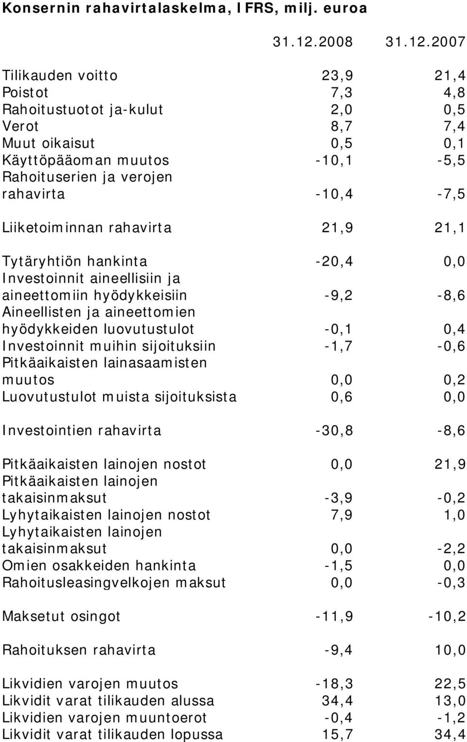 2007 Tilikauden voitto 23,9 21,4 Poistot 7,3 4,8 Rahoitustuotot ja-kulut 2,0 0,5 Verot 8,7 7,4 Muut oikaisut 0,5 0,1 Käyttöpääoman muutos -10,1-5,5 Rahoituserien ja verojen rahavirta -10,4-7,5