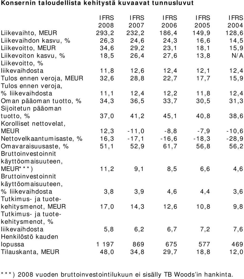 ennen veroja, % liikevaihdosta 11,1 12,4 12,2 11,8 12,4 Oman pääoman tuotto, % 34,3 36,5 33,7 30,5 31,3 Sijoitetun pääoman tuotto, % 37,0 41,2 45,1 40,8 38,6 Korolliset nettovelat, MEUR