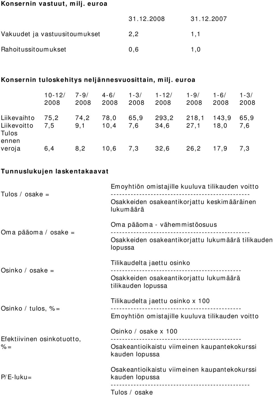 ennen veroja 6,4 8,2 10,6 7,3 32,6 26,2 17,9 7,3 Tunnuslukujen laskentakaavat Emoyhtiön omistajille kuuluva tilikauden voitto Tulos / osake = -------------------------------------------------