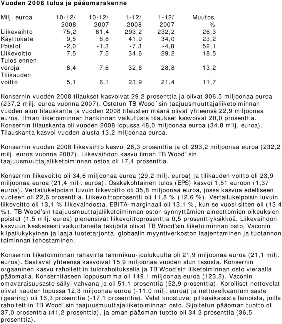 Tulos ennen veroja 6,4 7,6 32,6 28,8 13,2 Tilikauden voitto 5,1 6,1 23,9 21,4 11,7 Konsernin vuoden 2008 tilaukset kasvoivat 29,2 prosenttia ja olivat 306,5 miljoonaa euroa (237,2 milj.
