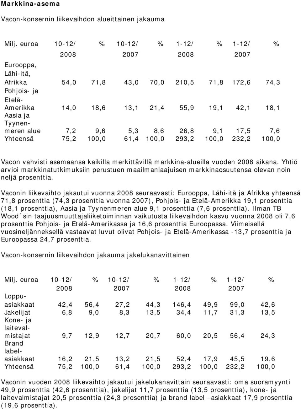 Aasia ja Tyynenmeren alue 7,2 9,6 5,3 8,6 26,8 9,1 17,5 7,6 Yhteensä 75,2 100,0 61,4 100,0 293,2 100,0 232,2 100,0 Vacon vahvisti asemaansa kaikilla merkittävillä markkina-alueilla vuoden 2008 aikana.