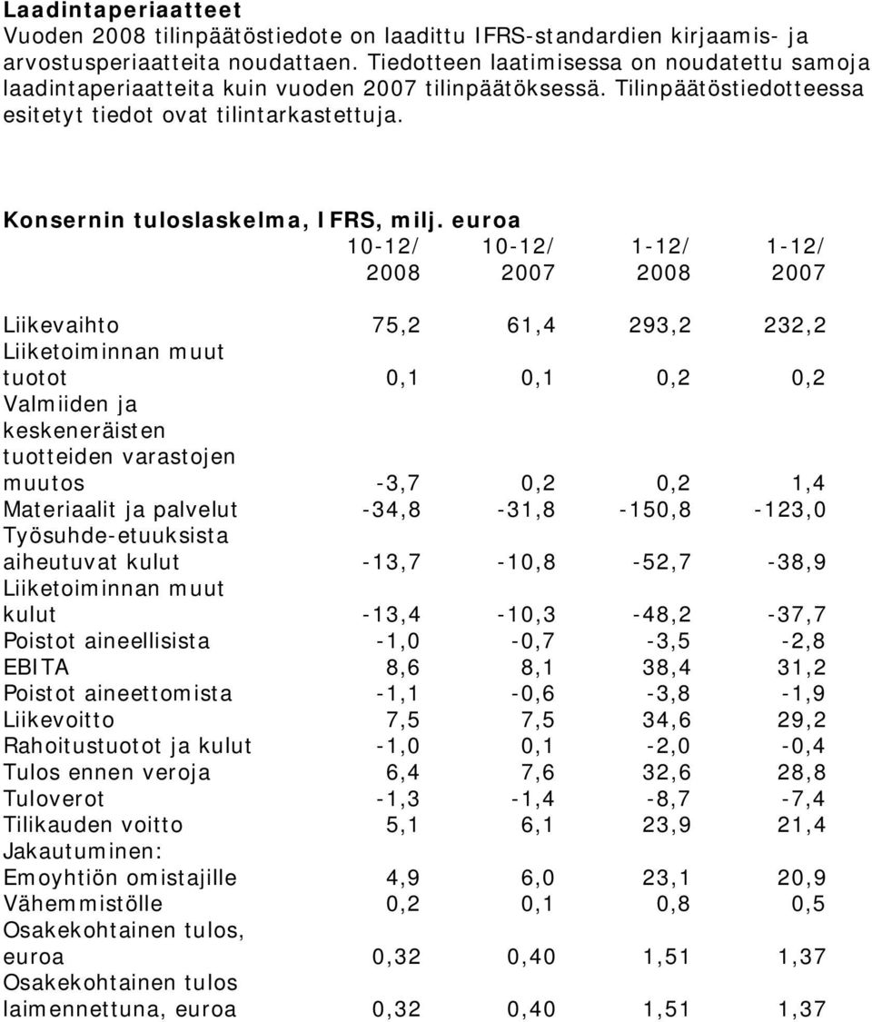 Konsernin tuloslaskelma, IFRS, milj.