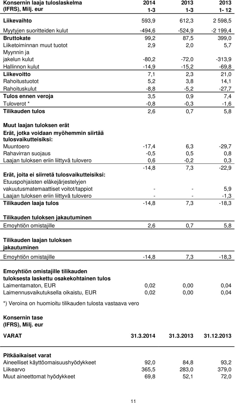 -80,2-72,0-313,9 Hallinnon kulut -14,9-15,2-69,8 Liikevoitto 7,1 2,3 21,0 Rahoitustuotot 5,2 3,8 14,1 Rahoituskulut -8,8-5,2-27,7 Tulos ennen veroja 3,5 0,9 7,4 Tuloverot * -0,8-0,3-1,6 Tilikauden