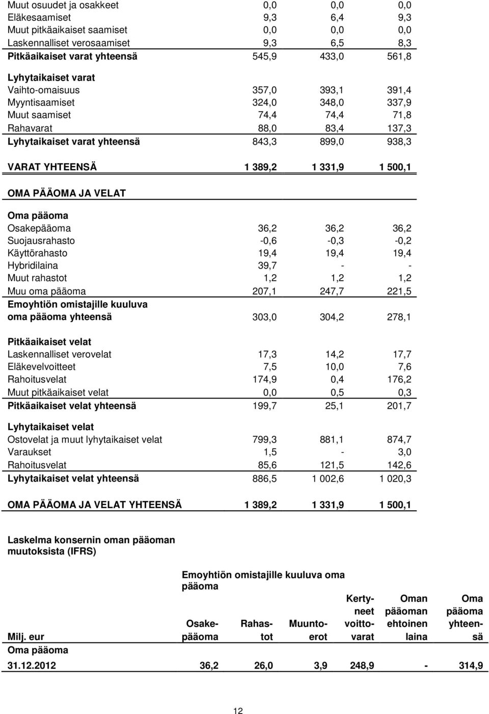 YHTEENSÄ 1 389,2 1 331,9 1 500,1 OMA PÄÄOMA JA VELAT Oma pääoma Osakepääoma 36,2 36,2 36,2 Suojausrahasto -0,6-0,3-0,2 Käyttörahasto 19,4 19,4 19,4 Hybridilaina 39,7 - - Muut rahastot 1,2 1,2 1,2 Muu