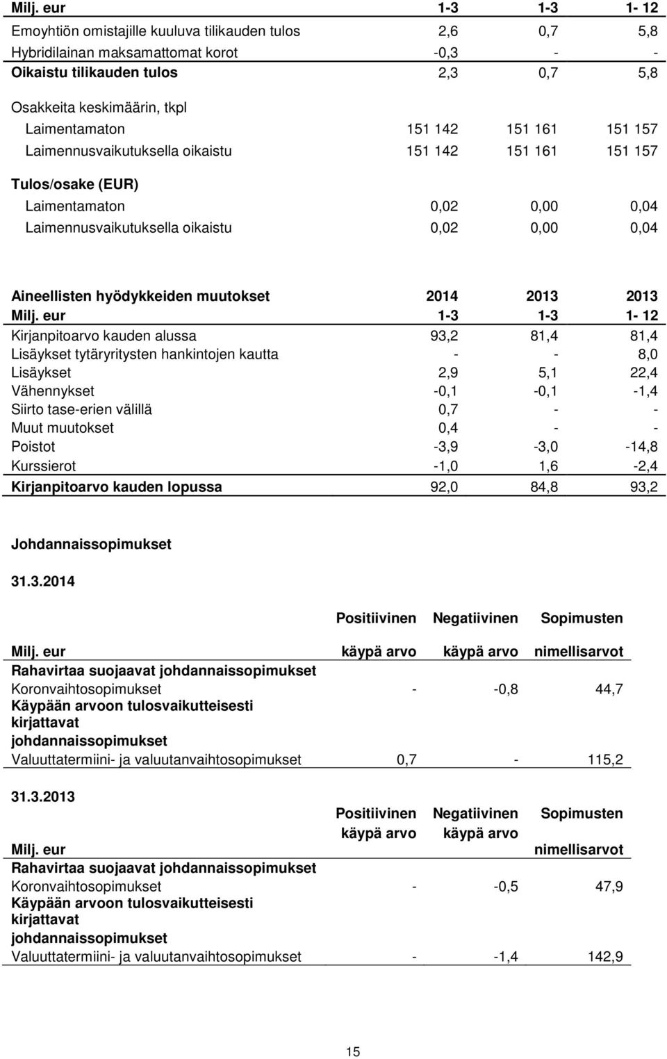 Aineellisten hyödykkeiden muutokset 2014 2013 2013 Milj.