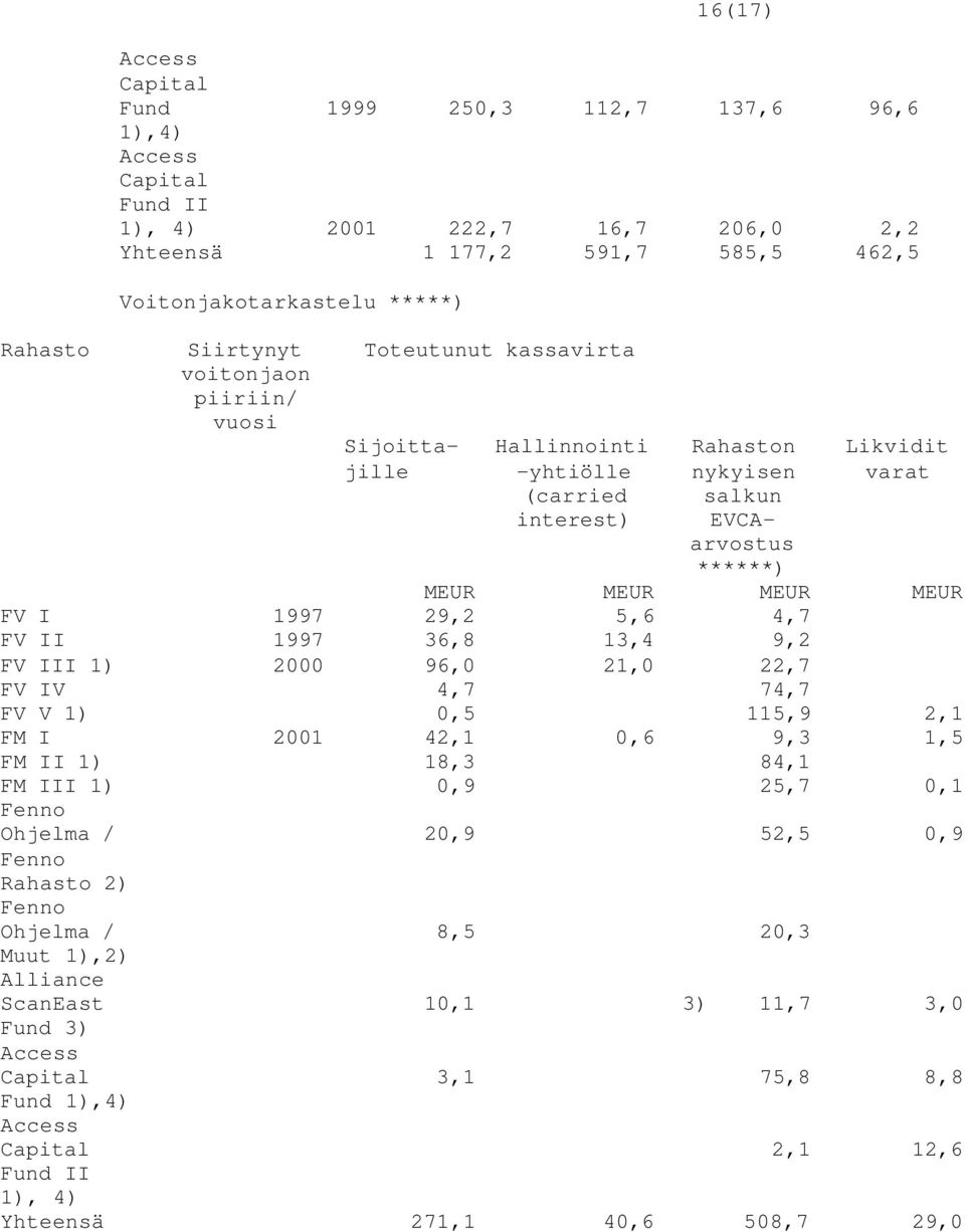 5,6 4,7 FV II 1997 36,8 13,4 9,2 FV III 1) 2000 96,0 21,0 22,7 FV IV 4,7 74,7 FV V 1) 0,5 115,9 2,1 FM I 2001 42,1 0,6 9,3 1,5 FM II 1) 18,3 84,1 FM III 1) 0,9 25,7 0,1 Fenno Ohjelma / Fenno Rahasto