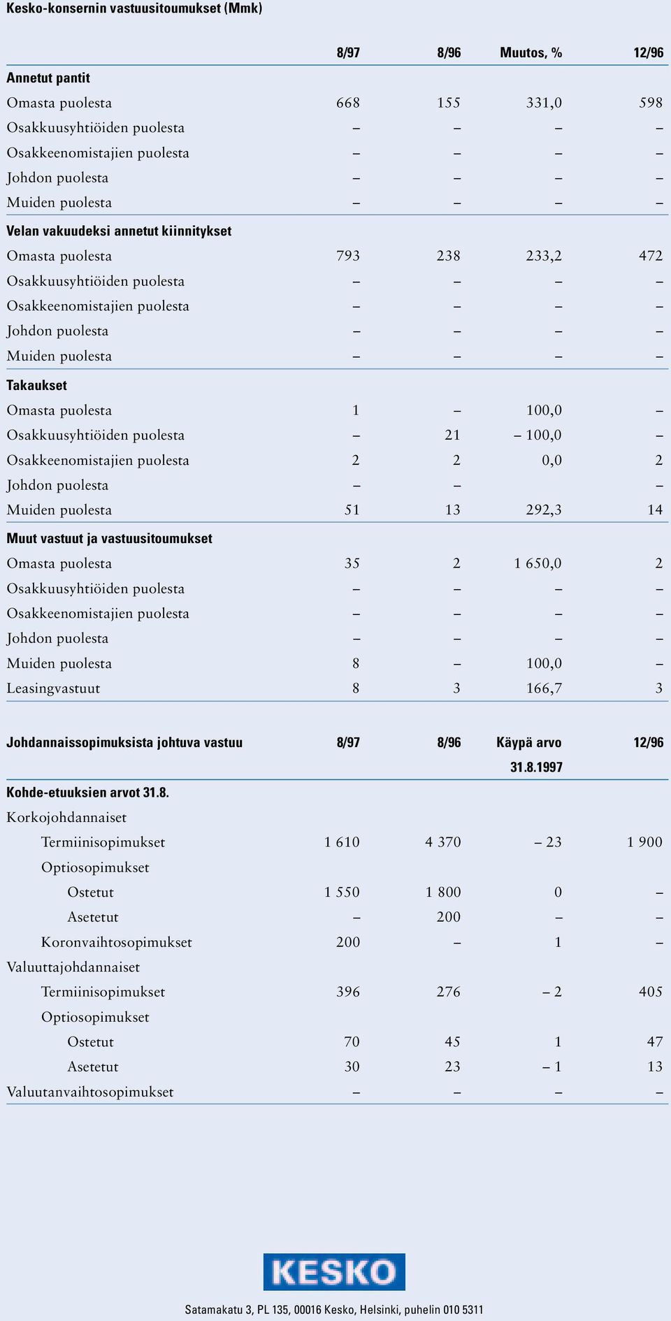 Osakkuusyhtiöiden puolesta 21 1, Osakkeenomistajien puolesta 2 2, 2 Johdon puolesta Muiden puolesta 51 13 292,3 14 Muut vastuut ja vastuusitoumukset Omasta puolesta 35 2 1 65, 2 Osakkuusyhtiöiden