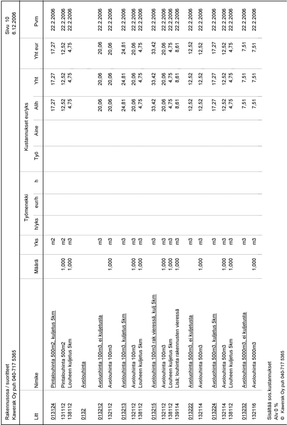 2.2006 132112 Avolouhinta 100m3 1,000 m3 20,06 20,06 20,06 22.2.2006 138112 Louheen kuljetus 5km 1,000 m3 4,75 4,75 4,75 22.2.2006 013215 Avolouhinta 100m3 rak vieressä, kulj 5km m3 33,42 33,42 33,42 22.