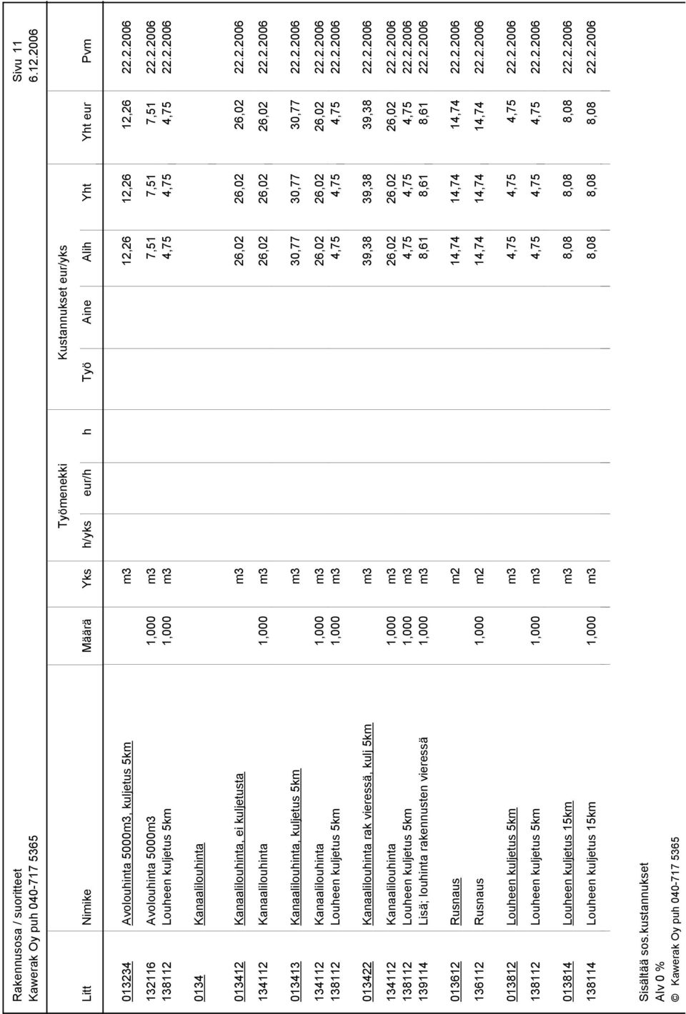 2.2006 013422 Kanaalilouhinta rak vieressä, kulj 5km m3 39,38 39,38 39,38 22.2.2006 134112 Kanaalilouhinta 1,000 m3 26,02 26,02 26,02 22.2.2006 138112 Louheen kuljetus 5km 1,000 m3 4,75 4,75 4,75 22.