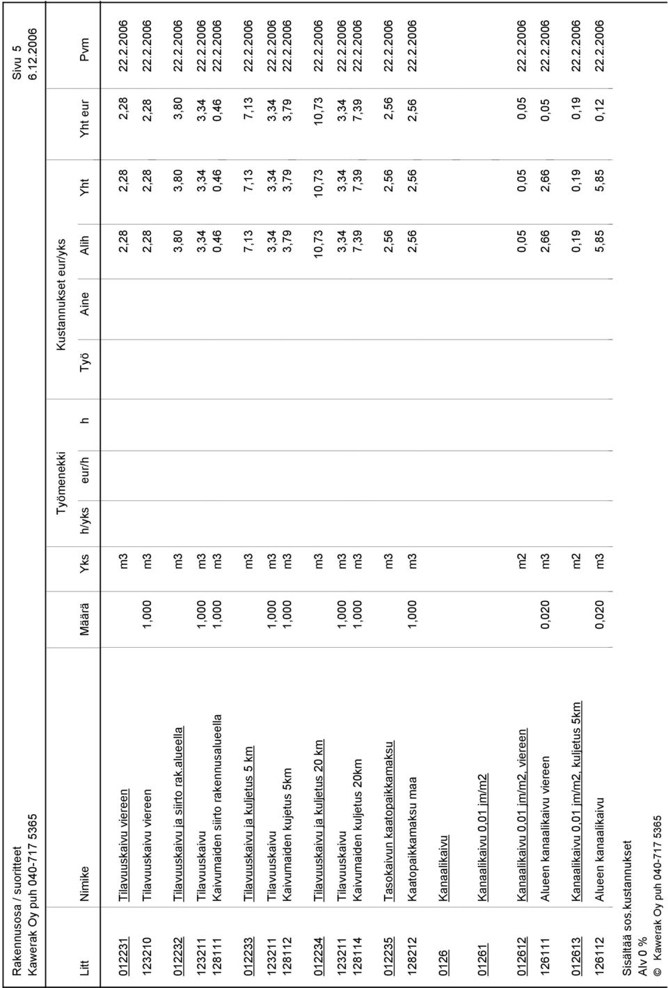 2.2006 012234 Tilavuuskaivu ja kuljetus 20 km m3 10,73 10,73 10,73 22.2.2006 123211 Tilavuuskaivu 1,000 m3 3,34 3,34 3,34 22.2.2006 128114 Kaivumaiden kuljetus 20km 1,000 m3 7,39 7,39 7,39 22.2.2006 012235 Tasokaivun kaatopaikkamaksu m3 2,56 2,56 2,56 22.