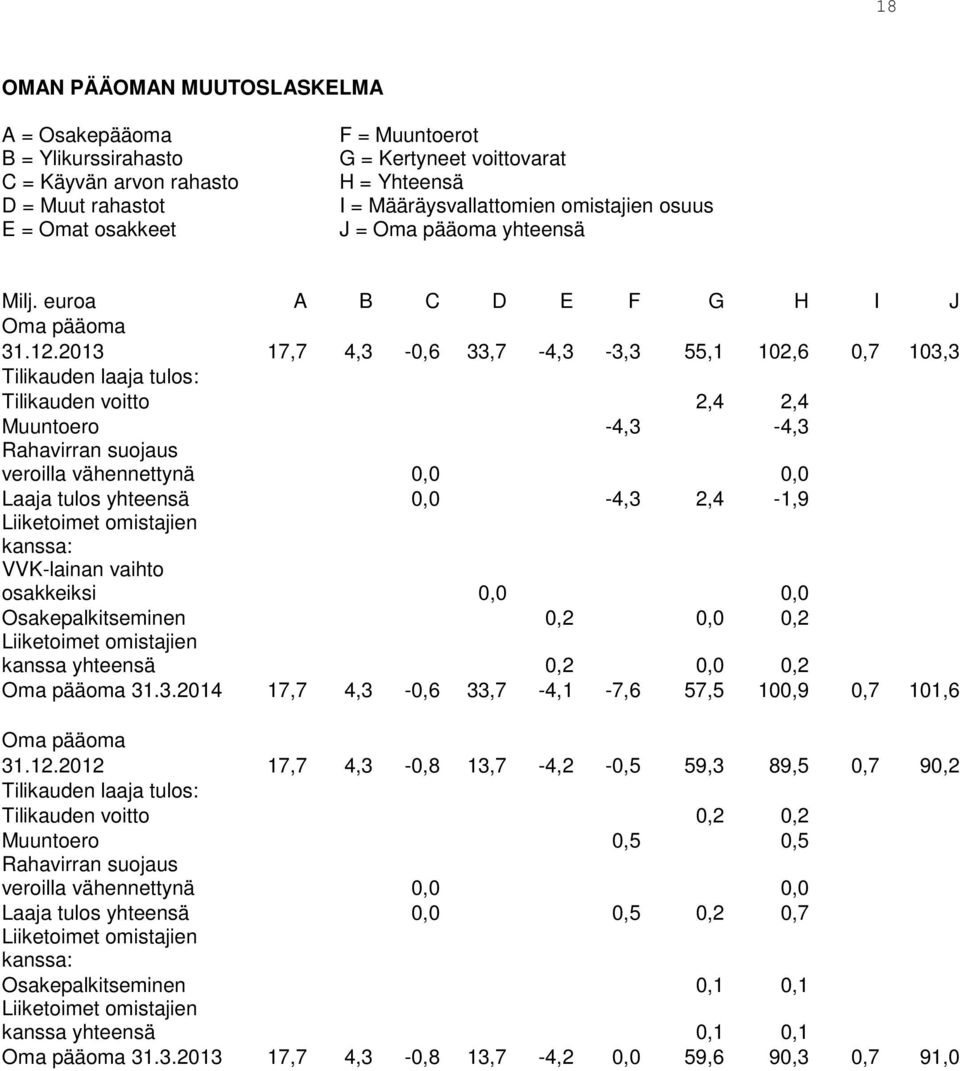 2013 17,7 4,3-0,6 33,7-4,3-3,3 55,1 102,6 0,7 103,3 Tilikauden laaja tulos: Tilikauden voitto 2,4 2,4 Muuntoero -4,3-4,3 Rahavirran suojaus veroilla vähennettynä 0,0 0,0 Laaja tulos yhteensä 0,0-4,3