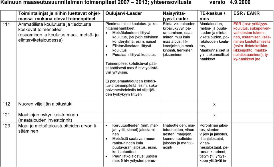 elintarviketaloudessa) Oulujärvi-Leader Pienimuotoiset koulutus- ja kehittämishankkeet: Metsätalouteen liittyvä kou lutus, jos jokin erityinen kohderyhmä, esim.