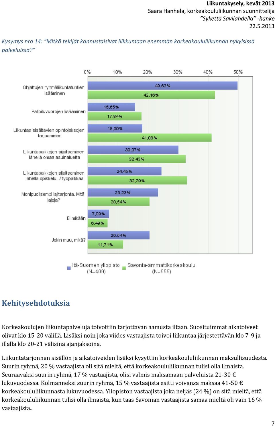 Liikuntatarjonnan sisällön ja aikatoiveiden lisäksi kysyttiin korkeakoululiikunnan maksullisuudesta. Suurin ryhmä, 20 % vastaajista oli sitä mieltä, että korkeakoululiikunnan tulisi olla ilmaista.