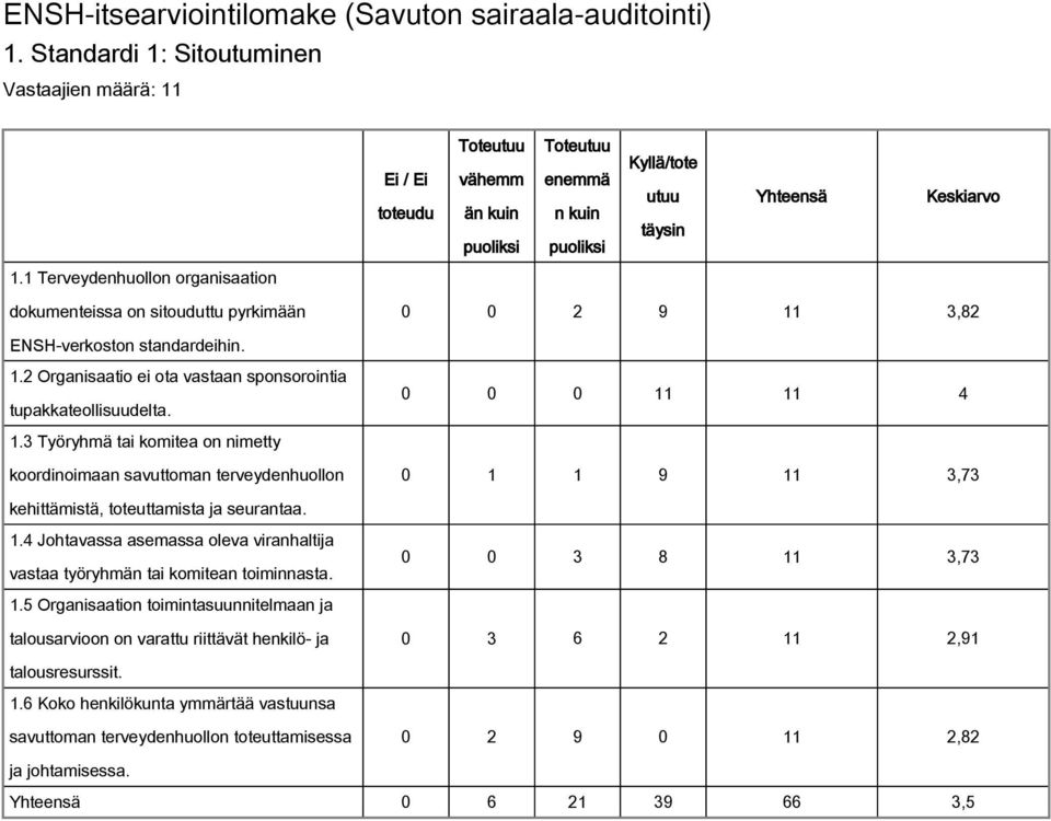 0 0 0 11 11 4 1.3 Työryhmä tai komitea on nimetty koordinoimaan savuttoman terveydenhuollon 0 1 1 9 11 3,73 kehittämistä, toteuttamista ja seurantaa. 1.4 Johtavassa asemassa oleva viranhaltija vastaa työryhmän tai komitean toiminnasta.