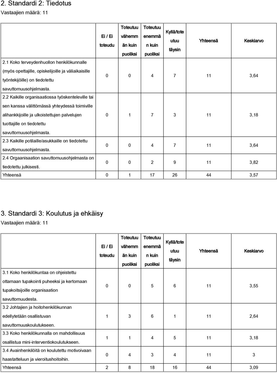 1 Koko terveydenhuollon henkilökunnalle (myös opettajille, opiskelijoille ja väliaikaisille työntekijöille) on tiedotettu 0 0 4 7 11 3,64 savuttomuusohjelmasta. 2.