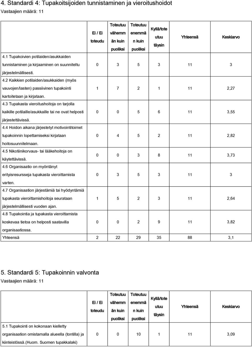 4 Hoidon aikana järjestetyt motivointitoimet tupakoinnin lopettamiseksi kirjataan hoitosuunnitelmaan. 4.