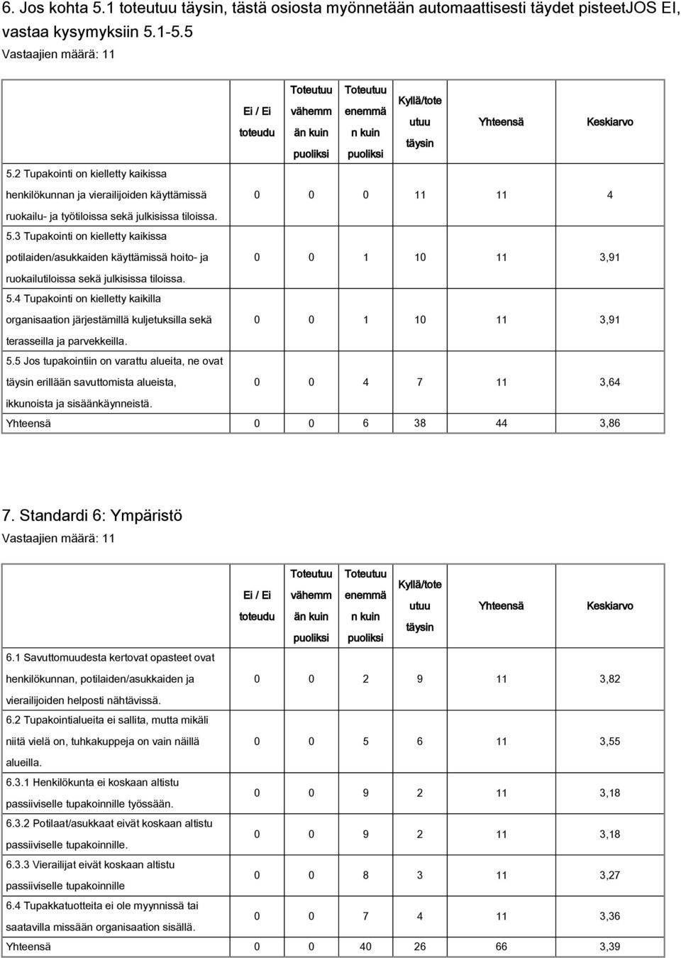 3 Tupakointi on kielletty kaikissa potilaiden/asukkaiden käyttämissä hoito- ja 0 0 1 10 11 3,91 ruokailutiloissa sekä julkisissa tiloissa. 5.