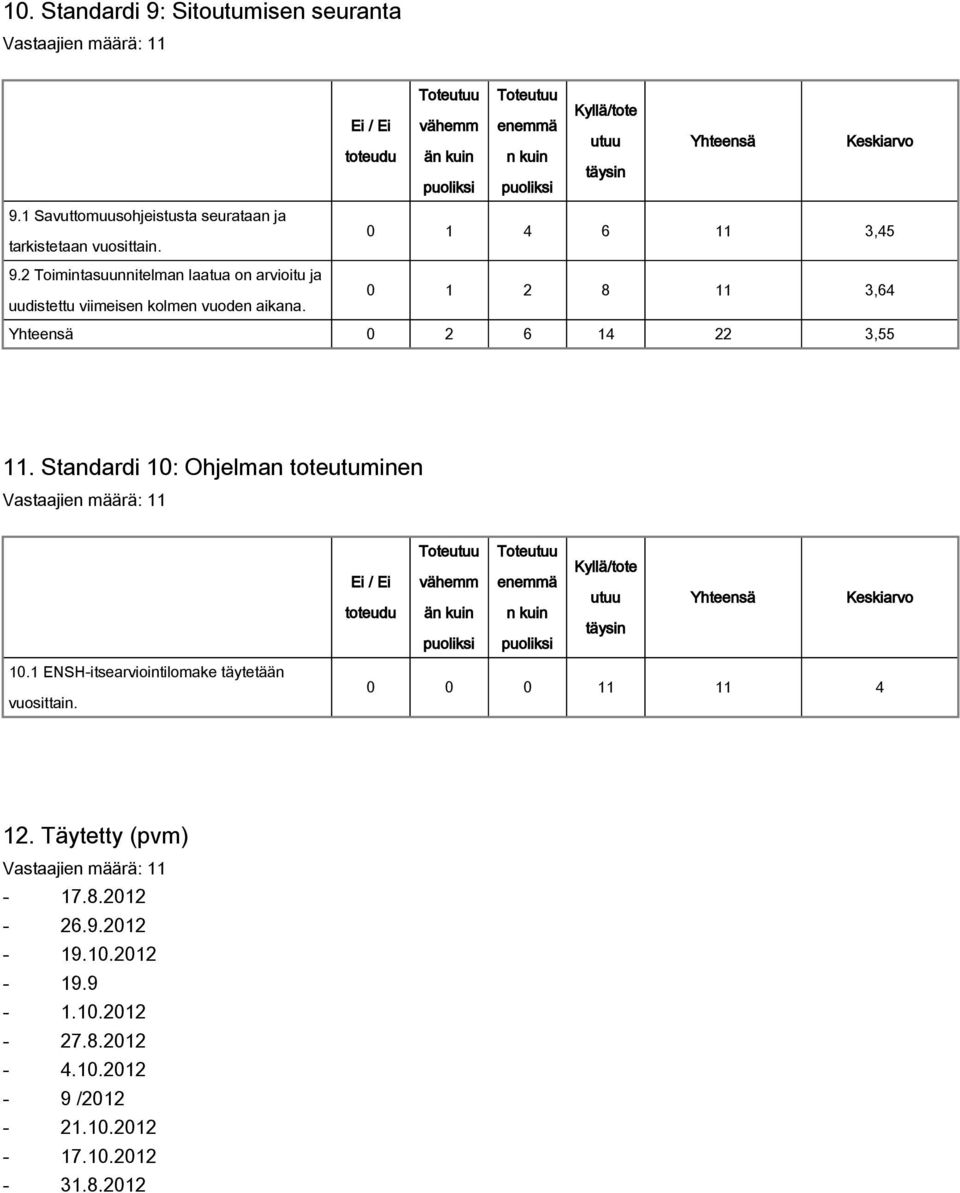 1 ENSH-itsearviointilomake täytetään vuosittain. ä 0 0 0 11 11 4 12. Täytetty (pvm) - 17.8.2012-26.9.2012-19.10.2012-19.9-1.