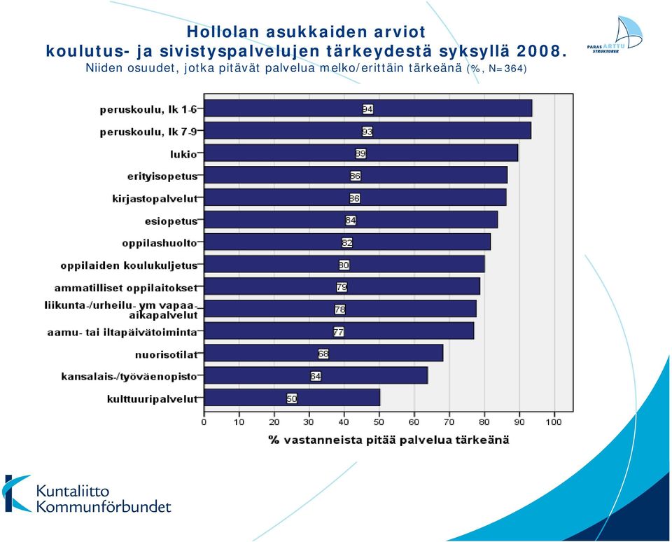 2008. Niiden osuudet, jotka pitävät